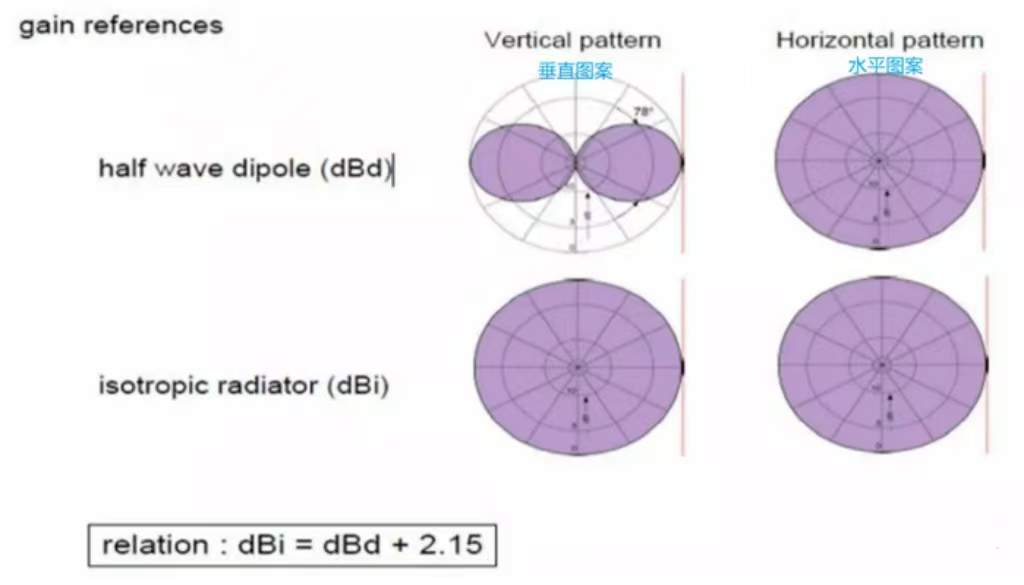 Antenna gain and beamforming