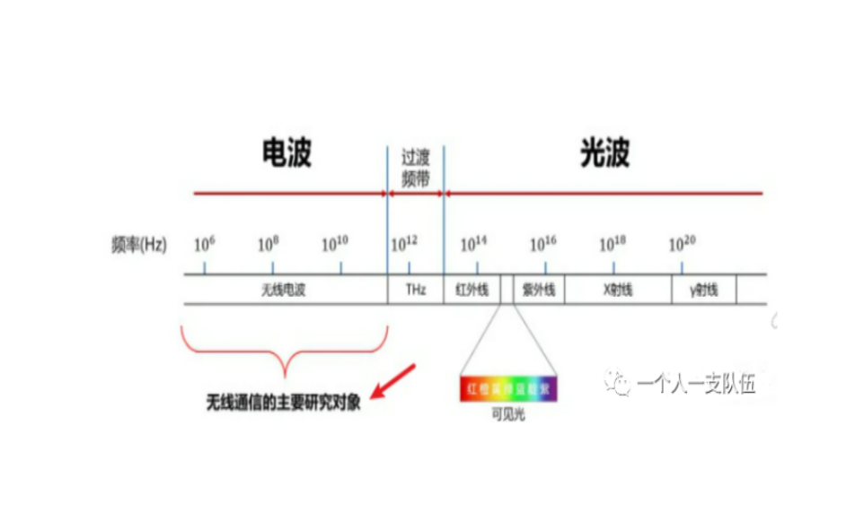 Understanding of frequency band, channel, channel bandwidth, transmission rate